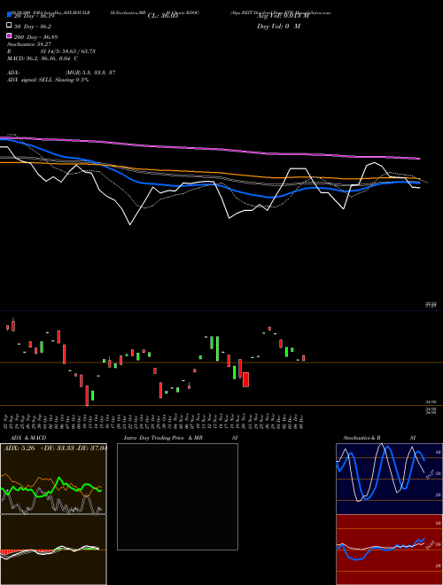 Alps REIT Dividend Dogs ETF RDOG Support Resistance charts Alps REIT Dividend Dogs ETF RDOG AMEX