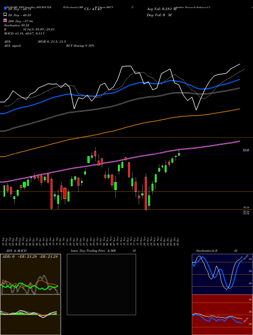 Columbia Research Enhanced Core ETF RECS Support Resistance charts Columbia Research Enhanced Core ETF RECS AMEX