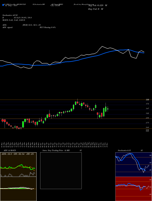 Chart Reeds Inc (REED)  Technical (Analysis) Reports Reeds Inc [