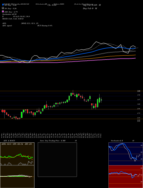 Reeds Inc REED Support Resistance charts Reeds Inc REED AMEX