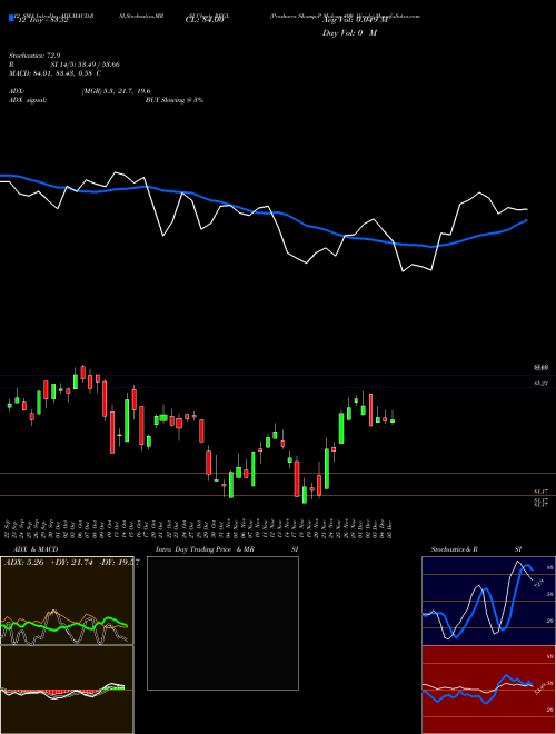 Chart Proshares S (REGL)  Technical (Analysis) Reports Proshares S [