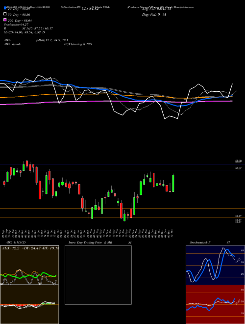 Proshares S&P Midcap 400 Divide REGL Support Resistance charts Proshares S&P Midcap 400 Divide REGL AMEX