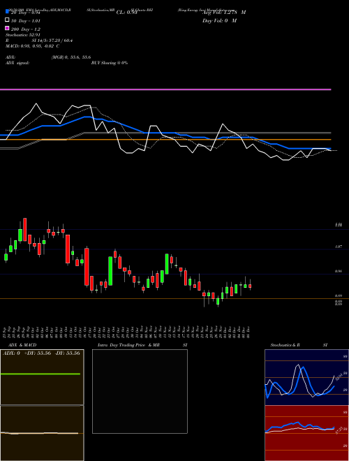 Ring Energy Inc REI Support Resistance charts Ring Energy Inc REI AMEX