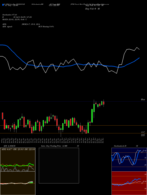 Chart Ftse Nareit (REM)  Technical (Analysis) Reports Ftse Nareit [