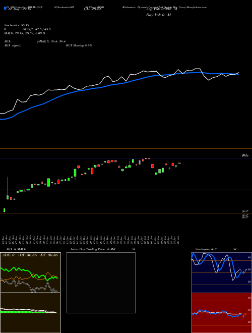 Chart Wisdomtree Dynamic (RESD)  Technical (Analysis) Reports Wisdomtree Dynamic [