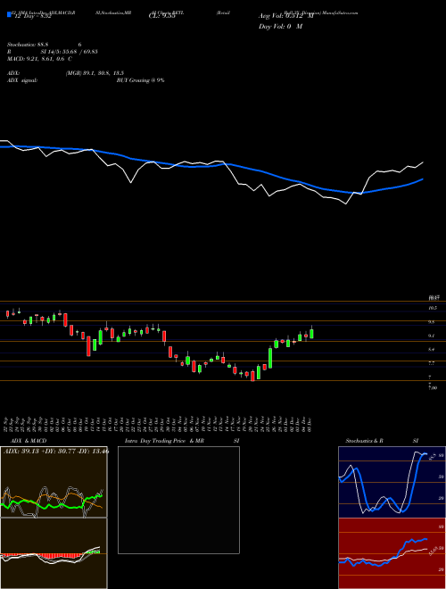 Chart Retail Bull (RETL)  Technical (Analysis) Reports Retail Bull [