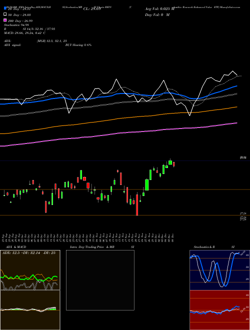 Columbia Research Enhanced Value ETF REVS Support Resistance charts Columbia Research Enhanced Value ETF REVS AMEX