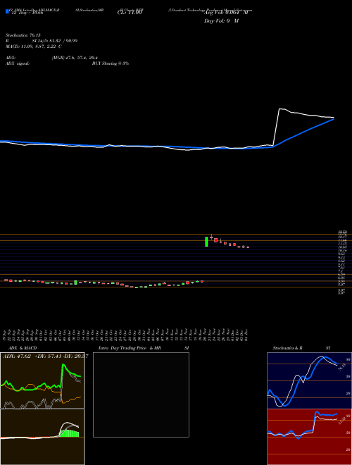 Chart Ultrashort Technology (REW)  Technical (Analysis) Reports Ultrashort Technology [