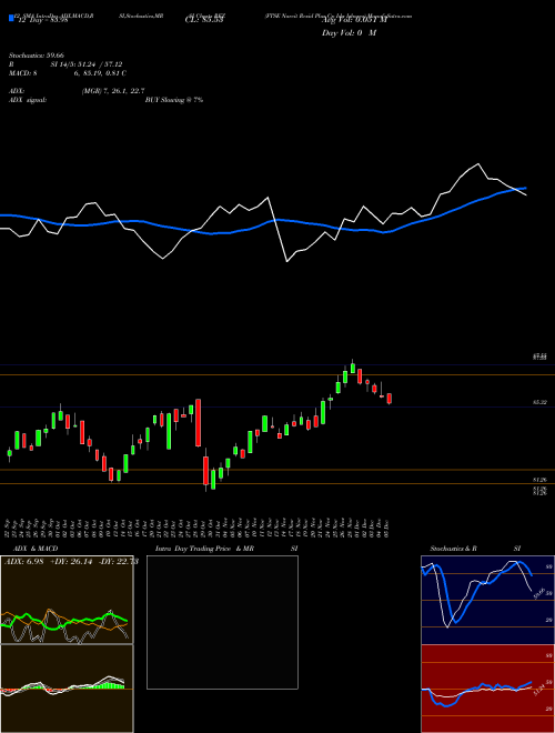 Chart Ftse Nareit (REZ)  Technical (Analysis) Reports Ftse Nareit [