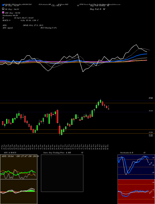 FTSE Nareit Resid Plus Cp Idx Ishares REZ Support Resistance charts FTSE Nareit Resid Plus Cp Idx Ishares REZ AMEX