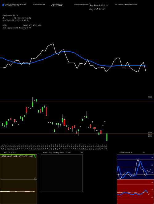 Chart Riverfront Dynamic (RFCI)  Technical (Analysis) Reports Riverfront Dynamic [