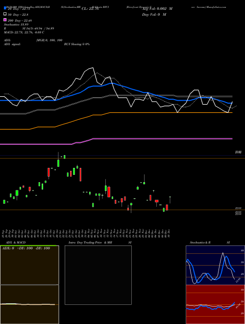 Riverfront Dynamic Core Income RFCI Support Resistance charts Riverfront Dynamic Core Income RFCI AMEX