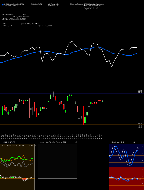 Chart Riverfront Dynamic (RFDA)  Technical (Analysis) Reports Riverfront Dynamic [