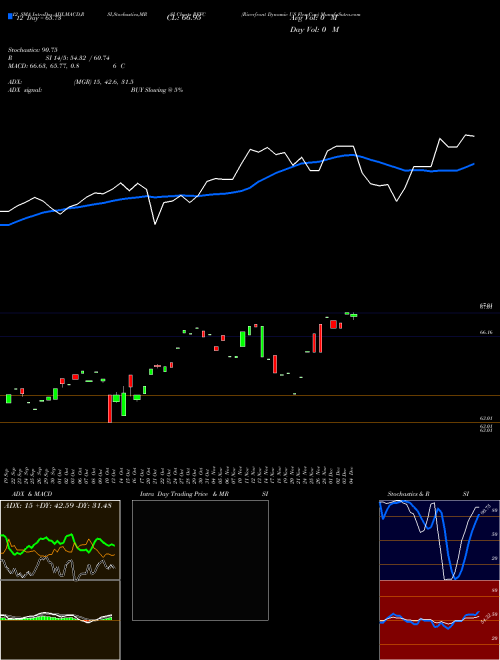 Chart Riverfront Dynamic (RFFC)  Technical (Analysis) Reports Riverfront Dynamic [