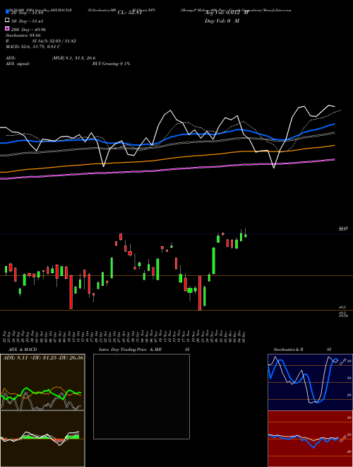 S&P Midcap 400 Pure Growth Guggenheim RFG Support Resistance charts S&P Midcap 400 Pure Growth Guggenheim RFG AMEX