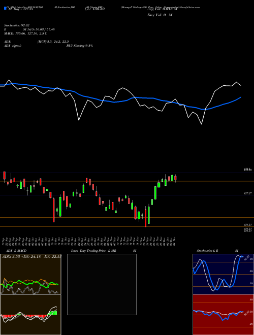 Chart S P (RFV)  Technical (Analysis) Reports S P [