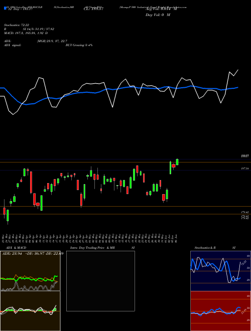 Chart S P (RGI)  Technical (Analysis) Reports S P [