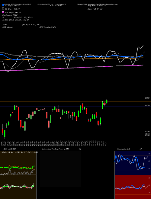 S&P 500 Industrials Equal Weight RGI Support Resistance charts S&P 500 Industrials Equal Weight RGI AMEX