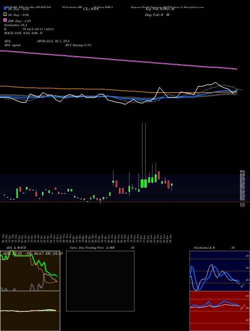 Regional Health Properties 10.875% Series A RHE-A Support Resistance charts Regional Health Properties 10.875% Series A RHE-A AMEX