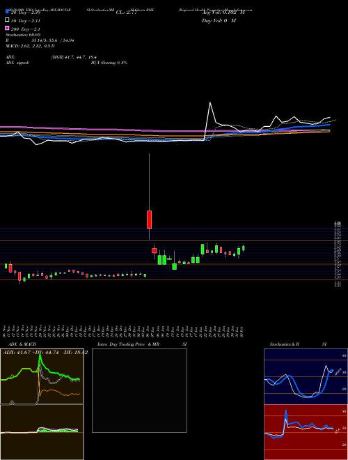 Regional Health Properties RHE Support Resistance charts Regional Health Properties RHE AMEX