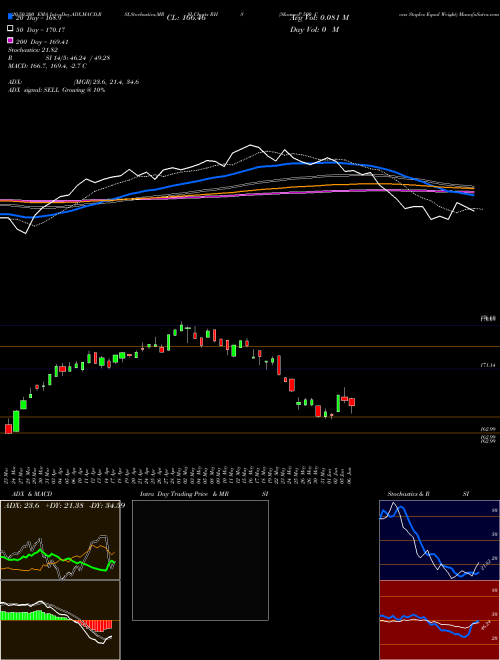S&P 500 Cons Staples Equal Weight RHS Support Resistance charts S&P 500 Cons Staples Equal Weight RHS AMEX