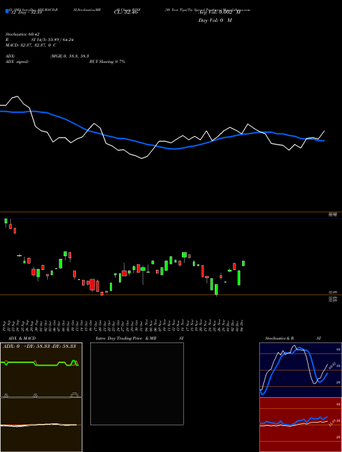 Chart 30 Year (RINF)  Technical (Analysis) Reports 30 Year [