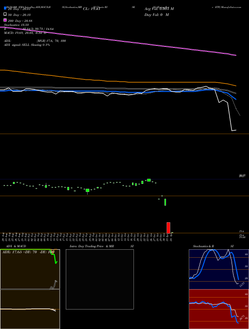 Sit Rising Rate ETF RISE Support Resistance charts Sit Rising Rate ETF RISE AMEX