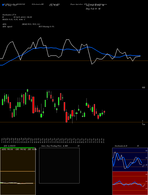 Chart Rogers Agriculture (RJA)  Technical (Analysis) Reports Rogers Agriculture [