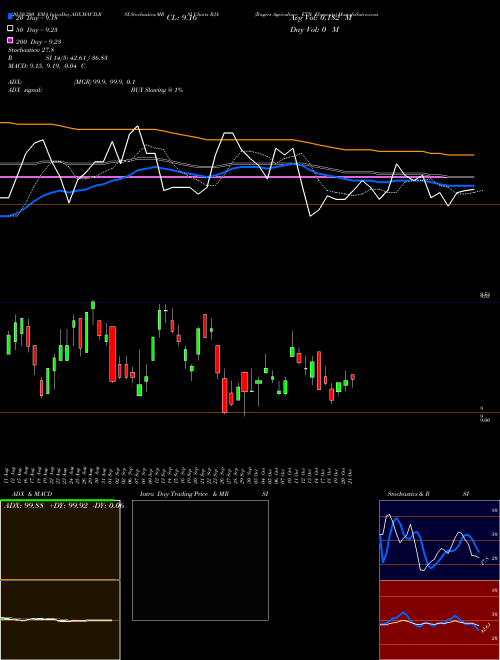 Rogers Agriculture ETN Elements RJA Support Resistance charts Rogers Agriculture ETN Elements RJA AMEX