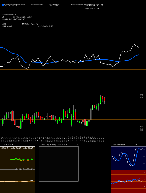 Chart Radiant Logistics (RLGT)  Technical (Analysis) Reports Radiant Logistics [