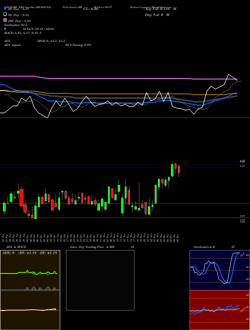 Radiant Logistics RLGT Support Resistance charts Radiant Logistics RLGT AMEX