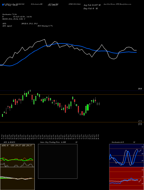 Chart Spdr Ssga (RLY)  Technical (Analysis) Reports Spdr Ssga [