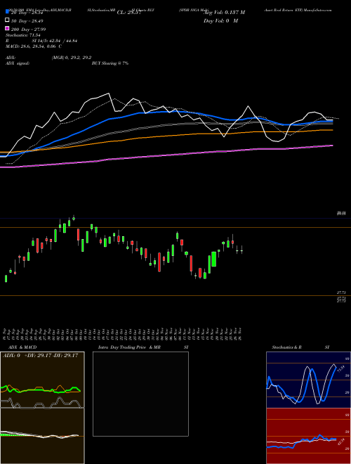 SPDR SSGA Multi-Asset Real Return ETF RLY Support Resistance charts SPDR SSGA Multi-Asset Real Return ETF RLY AMEX