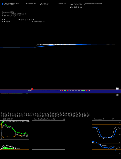 Chart Rexahn Pharmaceuticals (RNN)  Technical (Analysis) Reports Rexahn Pharmaceuticals [