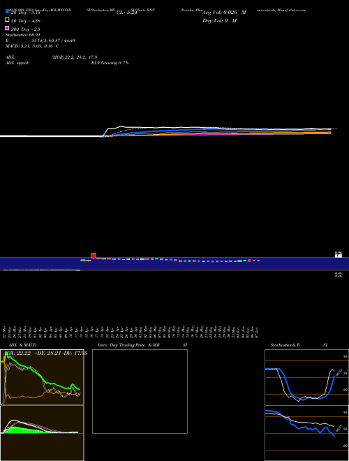 Rexahn Pharmaceuticals RNN Support Resistance charts Rexahn Pharmaceuticals RNN AMEX