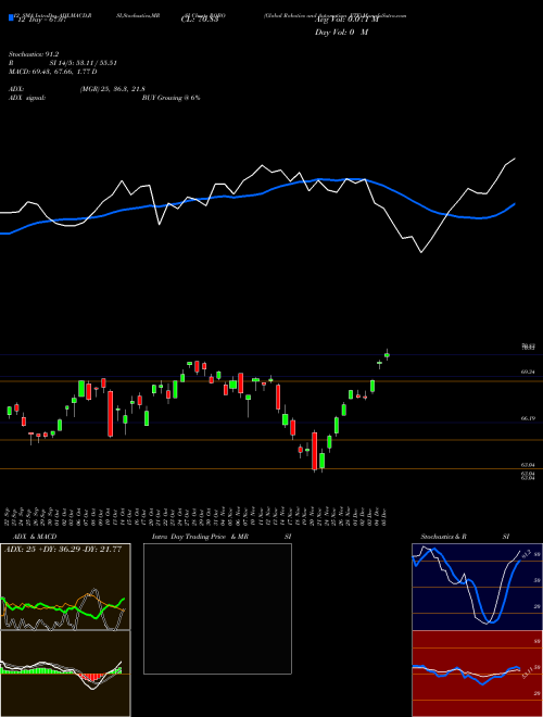 Chart Global Robotics (ROBO)  Technical (Analysis) Reports Global Robotics [