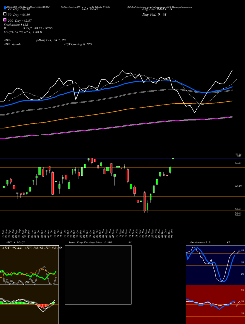 Global Robotics And Automation ETF ROBO Support Resistance charts Global Robotics And Automation ETF ROBO AMEX