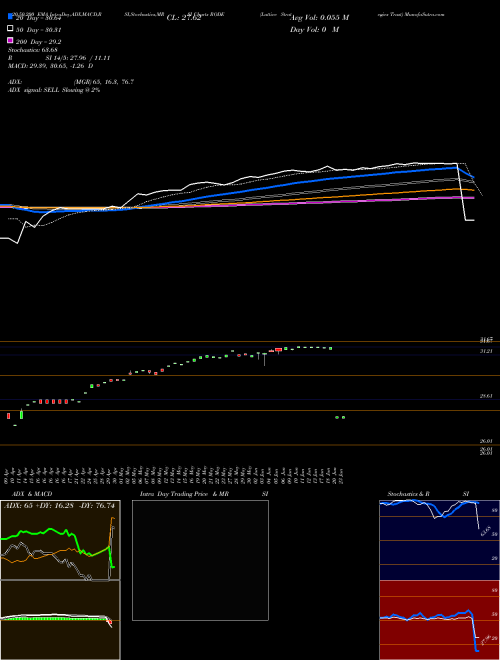 Lattice Strategies Trust RODE Support Resistance charts Lattice Strategies Trust RODE AMEX