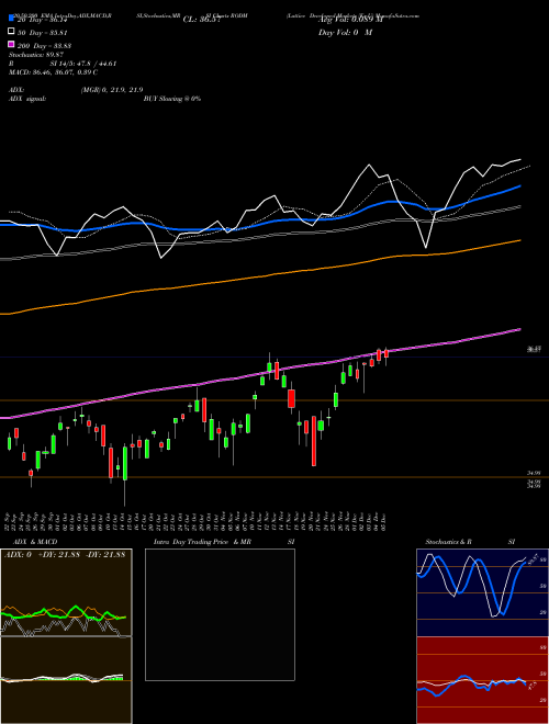 Lattice Developed Markets [Ex-U RODM Support Resistance charts Lattice Developed Markets [Ex-U RODM AMEX
