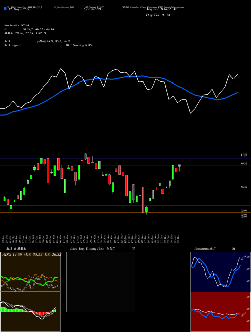Chart Spdr Kensho (ROKT)  Technical (Analysis) Reports Spdr Kensho [