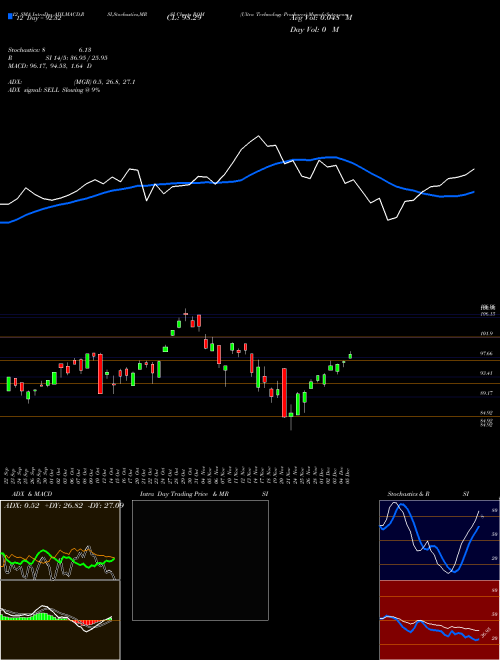 Chart Ultra Technology (ROM)  Technical (Analysis) Reports Ultra Technology [