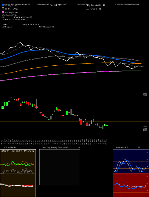 IQ US Real Estate Smallcap ETF ROOF Support Resistance charts IQ US Real Estate Smallcap ETF ROOF AMEX