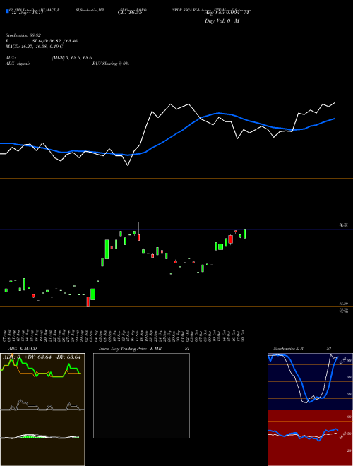 Chart Spdr Ssga (RORO)  Technical (Analysis) Reports Spdr Ssga [