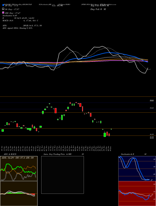 SPDR SSGA Risk Aware ETF RORO Support Resistance charts SPDR SSGA Risk Aware ETF RORO AMEX