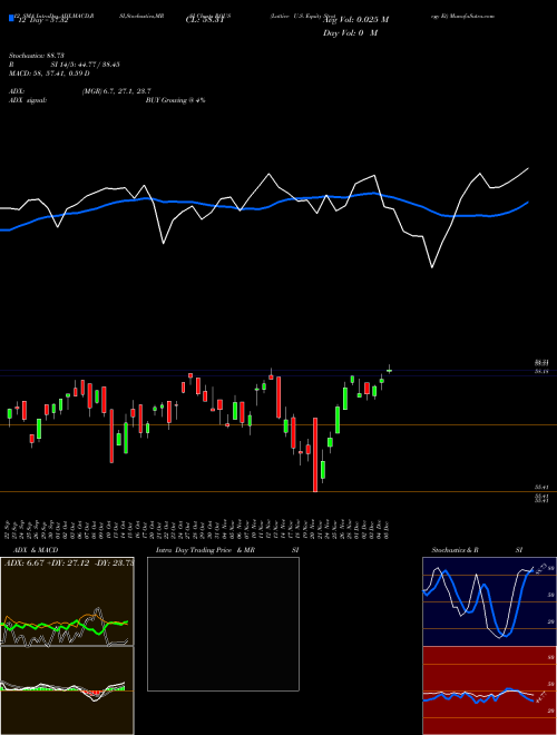 Chart Lattice U (ROUS)  Technical (Analysis) Reports Lattice U [