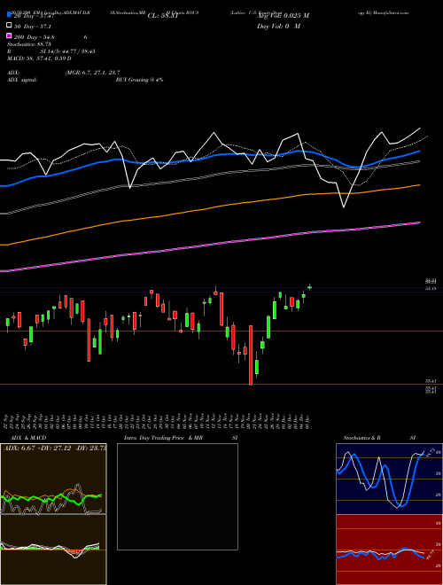 Lattice U.S. Equity Strategy Et ROUS Support Resistance charts Lattice U.S. Equity Strategy Et ROUS AMEX