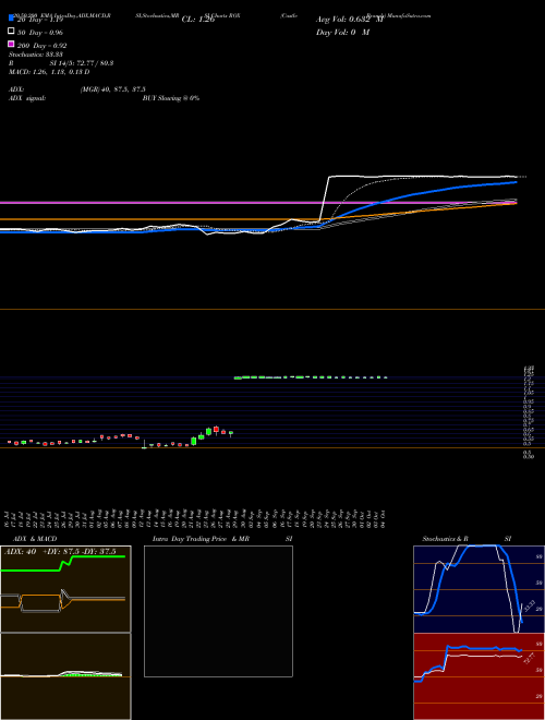 Castle Brands ROX Support Resistance charts Castle Brands ROX AMEX