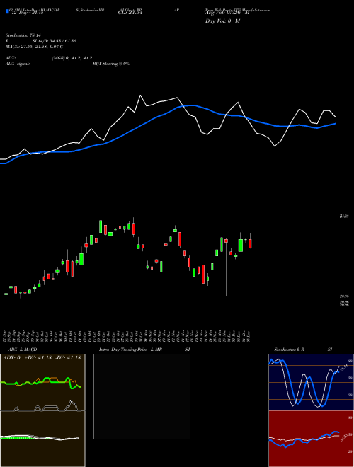 Chart Rpar Risk (RPAR)  Technical (Analysis) Reports Rpar Risk [