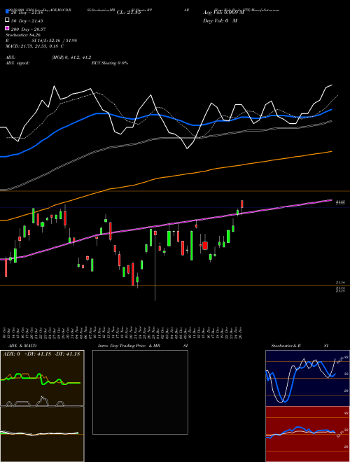 Rpar Risk Parity ETF RPAR Support Resistance charts Rpar Risk Parity ETF RPAR AMEX