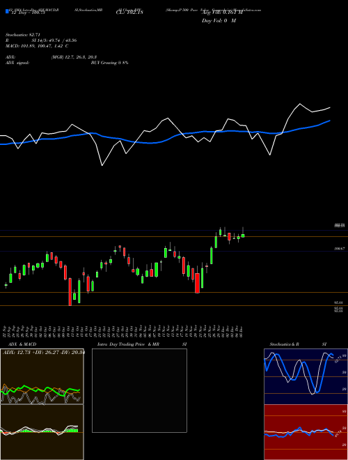 Chart S P (RPV)  Technical (Analysis) Reports S P [